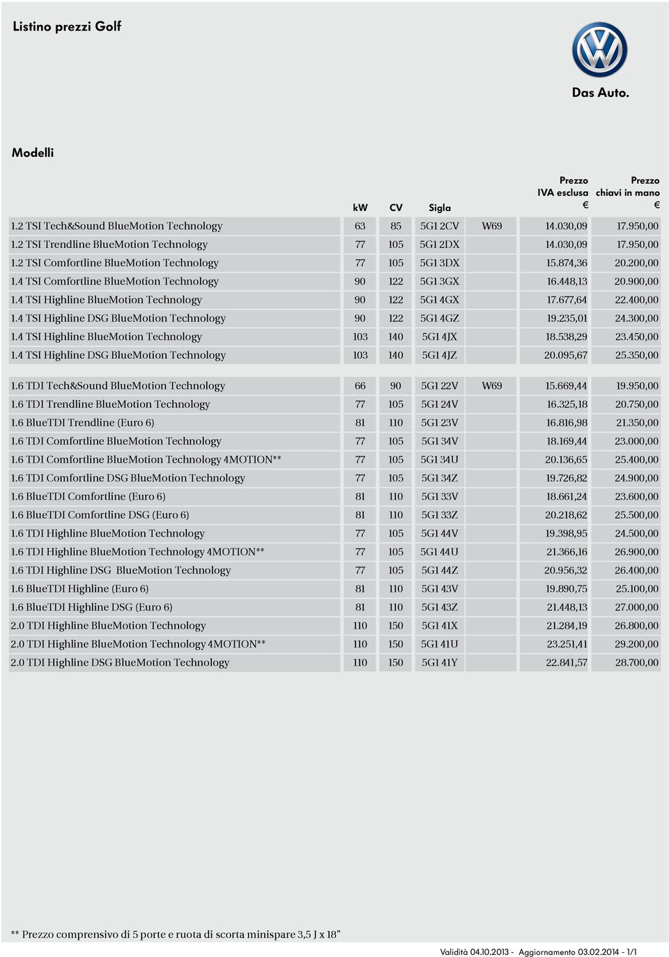 300,00 1.4 TSI BlueMotion Technology 103 140 5G1 4JX 18.538,29 23.450,00 1.4 TSI DSG BlueMotion Technology 103 140 5G1 4JZ 20.095,67 25.350,00 kw CV chiavi in mano 1.