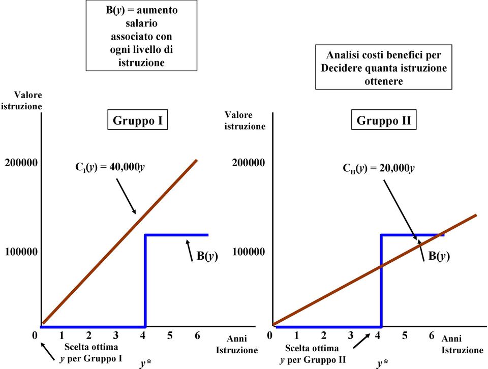 200000 C I (y) = 40,000y 200000 C II (y) = 20,000y 100000 B(y) 100000 B(y) 0 1 2 3 4 5 6 Anni 0