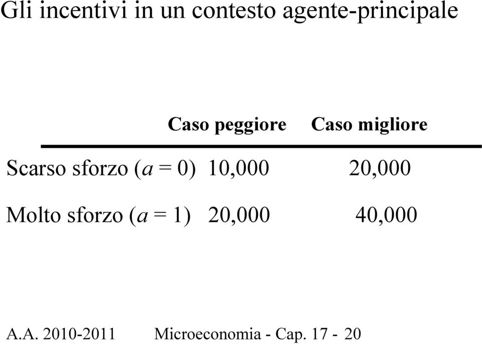 0) 10,000 20,000 Molto sforzo (a = 1) 20,000