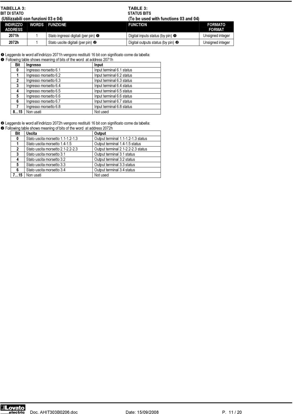 Following table shows meaning of bits of the word at address 2071h Bit Ingresso Input 0 Ingresso morsetto 6.1 Input terminal 6.1 status 1 Ingresso morsetto 6.2 Input terminal 6.