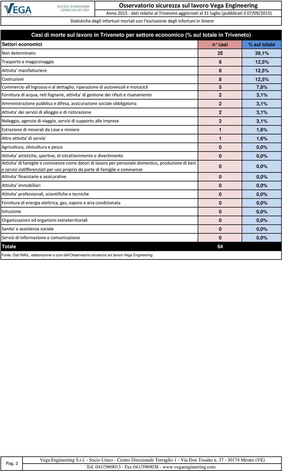 di gestione dei rifiuti e risanamento Amministrazione pubblica e difesa, assicurazione sociale obbligatoria Attivita' dei servizi di alloggio e di ristorazione Noleggio, agenzie di viaggio, servizi