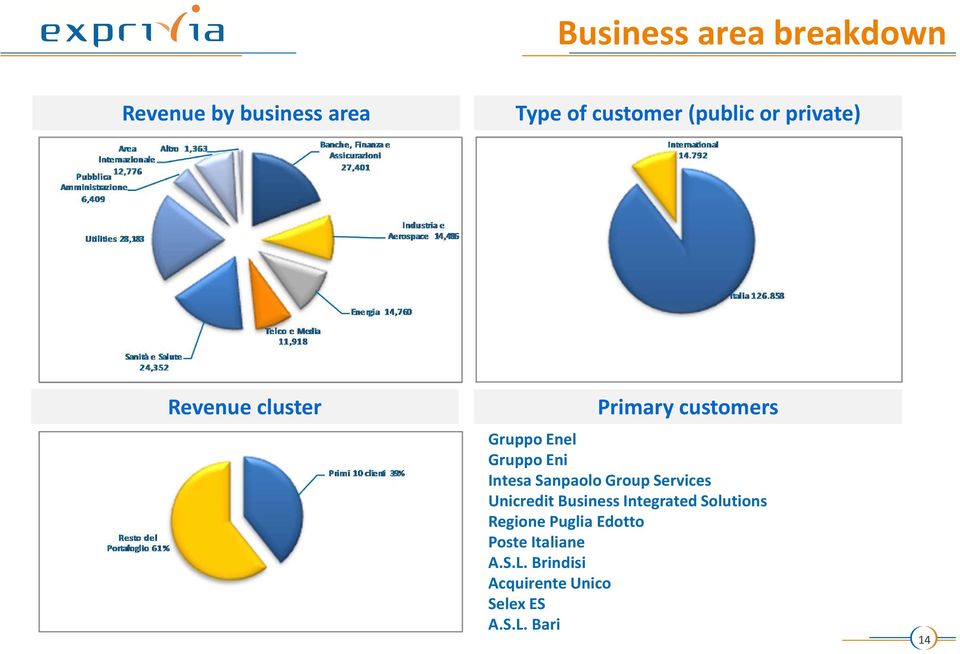 Sanpaolo Group Services Unicredit Business Integrated Solutions Regione