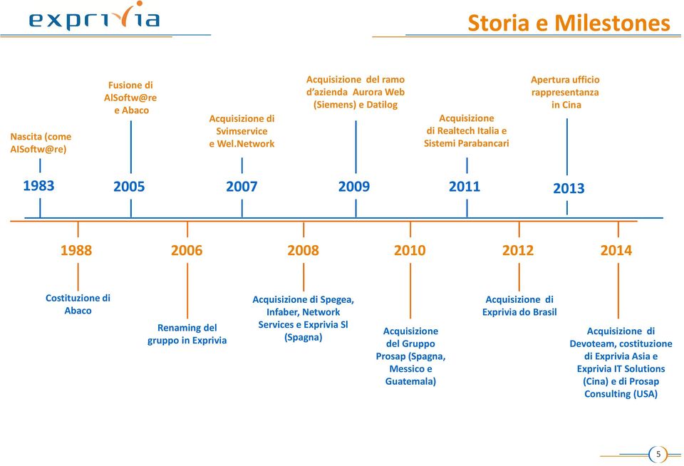 1983 2005 2007 2009 2011 2013 1988 2006 2008 2010 2012 2014 Costituzione di Abaco Renamingdel gruppo in Exprivia Acquisizione di Spegea, Infaber, Network Services e