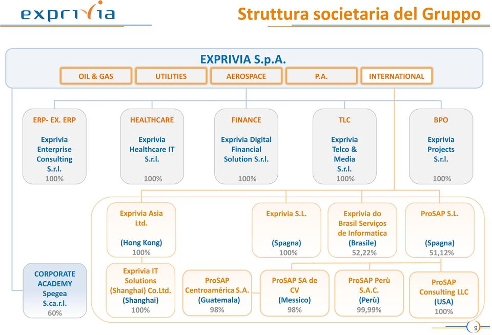 d. (Hong Kong) 100% Exprivia S.L. (Spagna) 100% Exprivia do Brasil Serviços de Informatica (Brasile) 52,22% ProSAPS.L. (Spagna) 51,12% CORPORATE ACADEMY Spegea S.ca.r.l. 60% Exprivia IT Solutions (Shanghai) Co.