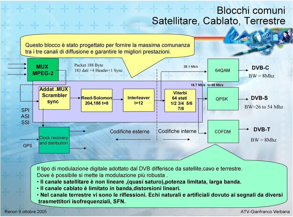 MUX Scrambler sync Clock recovery and disribution Reed-Solomon 204,188 t=8 Interleaver l=12 Codifiche esterne Viterbi 64 stati 1/2 3/4 5/6 7/8 Codifiche interne 18.