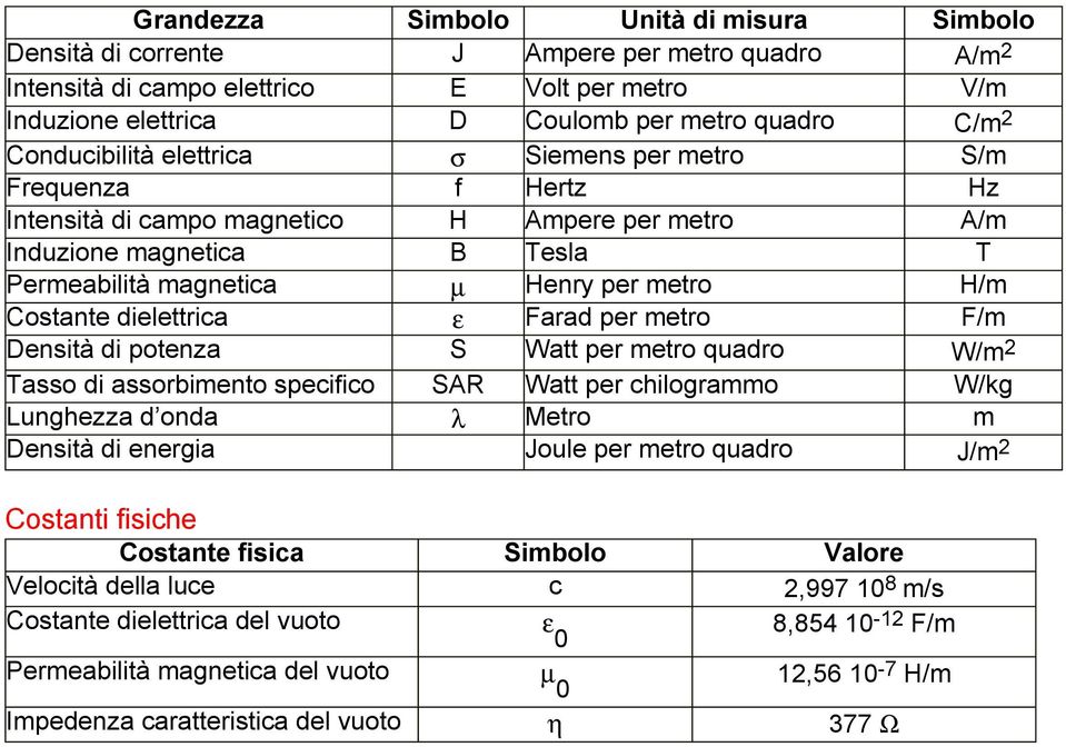 Costante dielettrica ε Farad per metro F/m Densità di potenza S Watt per metro quadro W/m 2 Tasso di assorbimento specifico SAR Watt per chilogrammo W/kg Lunghezza d onda λ Metro m Densità di energia