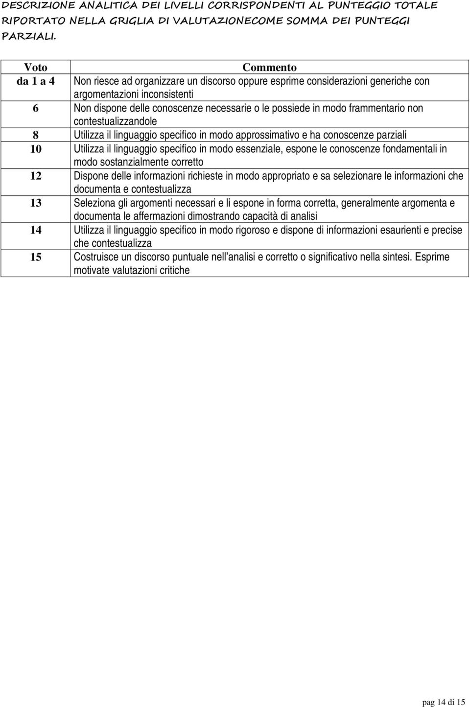 frammentario non contestualizzandole 8 Utilizza il linguaggio specifico in modo approssimativo e ha conoscenze parziali 10 Utilizza il linguaggio specifico in modo essenziale, espone le conoscenze