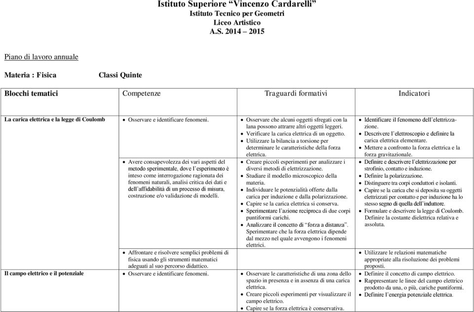 2014 2015 Piano di lavoro annuale Materia : Fisica Classi Quinte Blocchi tematici Competenze Traguardi formativi Indicatori La carica elettrica e la legge di Coulomb Osservare e identificare fenomeni.