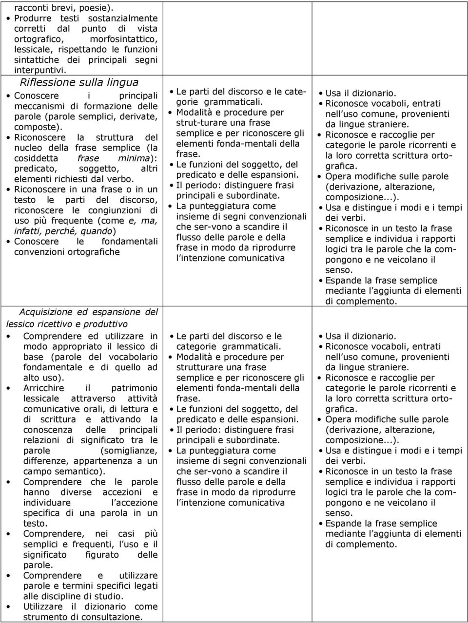 Riconoscere la struttura del nucleo della frase semplice (la cosiddetta frase minima): predicato, soggetto, altri elementi richiesti dal verbo.