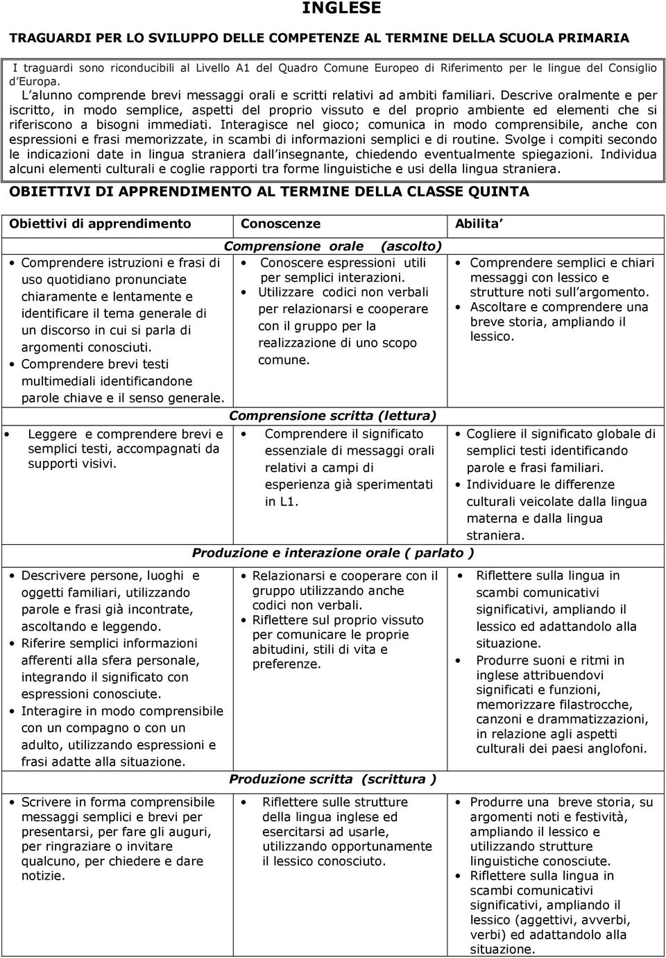 Descrive oralmente e per iscritto, in modo semplice, aspetti del proprio vissuto e del proprio ambiente ed elementi che si riferiscono a bisogni immediati.