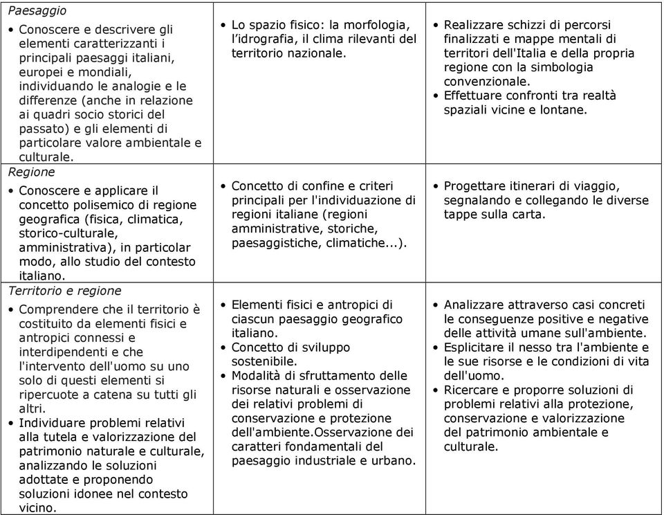 Regione Conoscere e applicare il concetto polisemico di regione geografica (fisica, climatica, storico-culturale, amministrativa), in particolar modo, allo studio del contesto italiano.