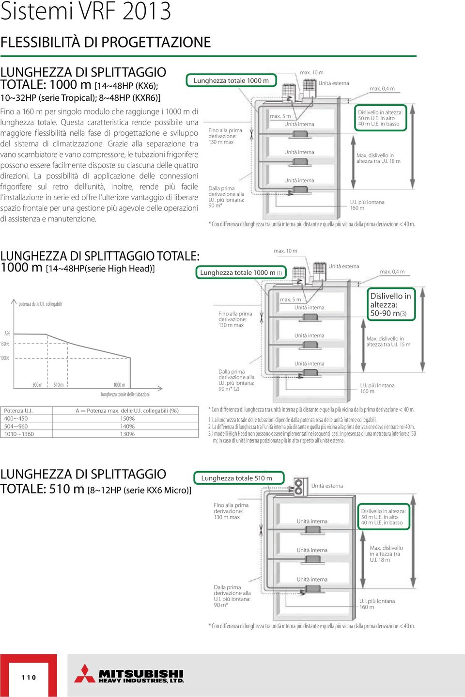 Grazie alla separazione tra vano scambiatore e vano compressore, le tubazioni frigorifere possono essere facilmente disposte su ciascuna delle quattro direzioni.