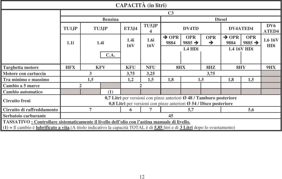 freni 0,7 Litri per versioni con pinze anteriori Ø 48 / Tamburo posteriore 0,8 Litri per versioni con pinze anteriori Ø 54 / Disco posteriore Circuito di raffreddamento 7 6 7 5,7 5,6 Serbatoio