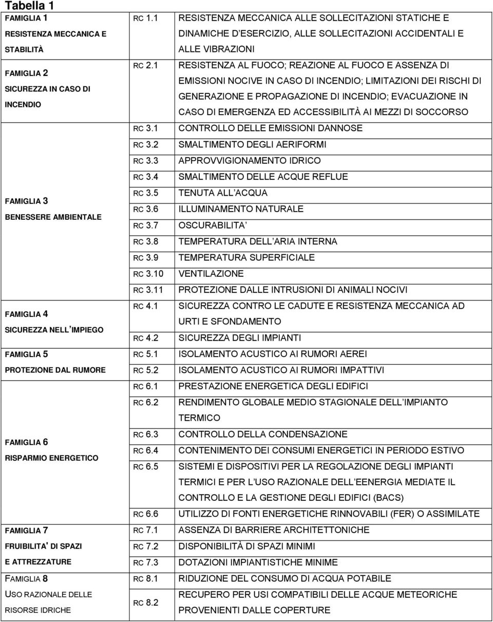 1 RESISTENZA AL FUOCO; REAZIONE AL FUOCO E ASSENZA DI EMISSIONI NOCIVE IN CASO DI INCENDIO; LIMITAZIONI DEI RISCHI DI SICUREZZA IN CASO DI INCENDIO GENERAZIONE E PROPAGAZIONE DI INCENDIO; EVACUAZIONE