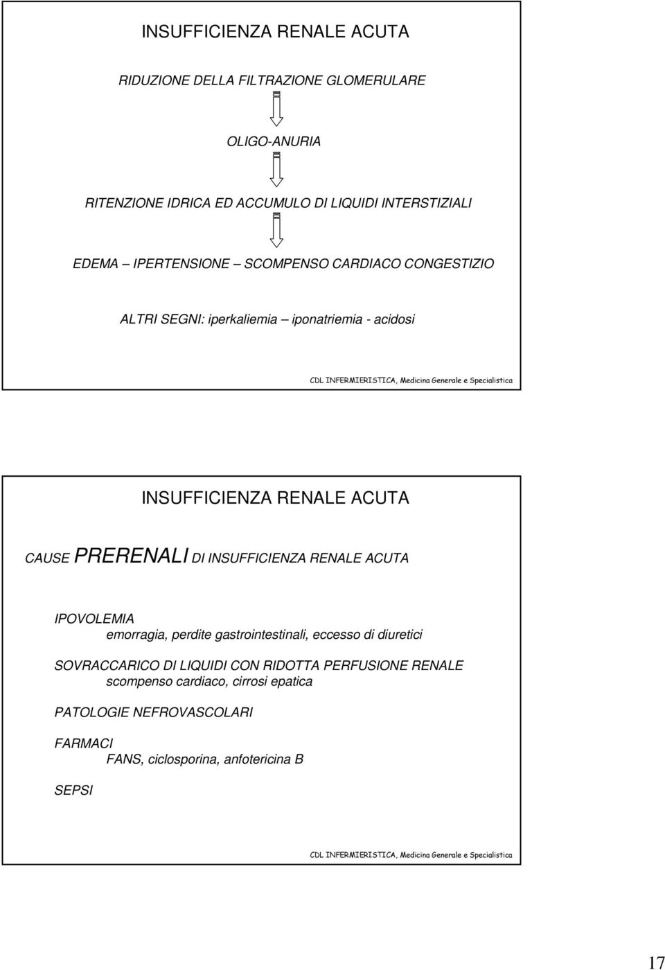 PRERENALI DI INSUFFICIENZA RENALE ACUTA IPOVOLEMIA emorragia, perdite gastrointestinali, eccesso di diuretici SOVRACCARICO DI LIQUIDI