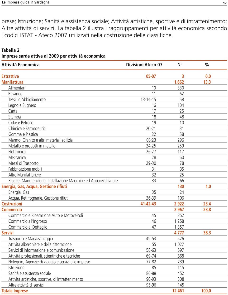 Tabella 2 Imprese sarde attive al 2009 per attività economica Attività Economica Divisioni Ateco 07 N % Estrattive 05-07 3 0,0 Manifattura 1.