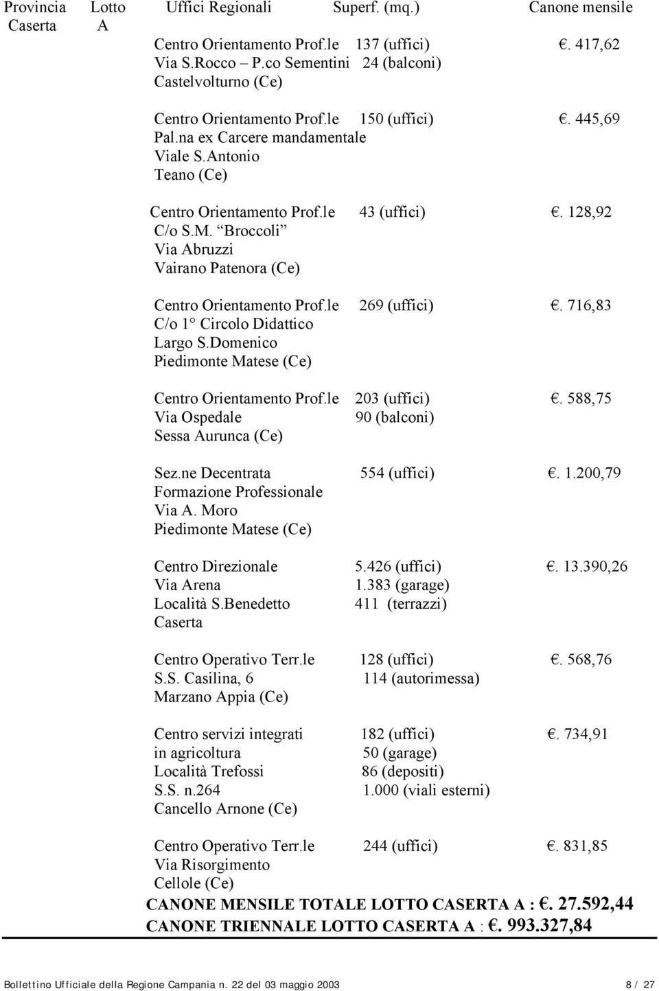 716,83 C/o 1 Circolo Didattico Largo S.Domenico Piedimonte Matese (Ce) Centro Orientamento Prof.le 203 (uffici). 588,75 Via Ospedale 90 (balconi) Sessa Aurunca (Ce) Sez.ne Decentrata 554 (uffici). 1.200,79 Formazione Professionale Via A.