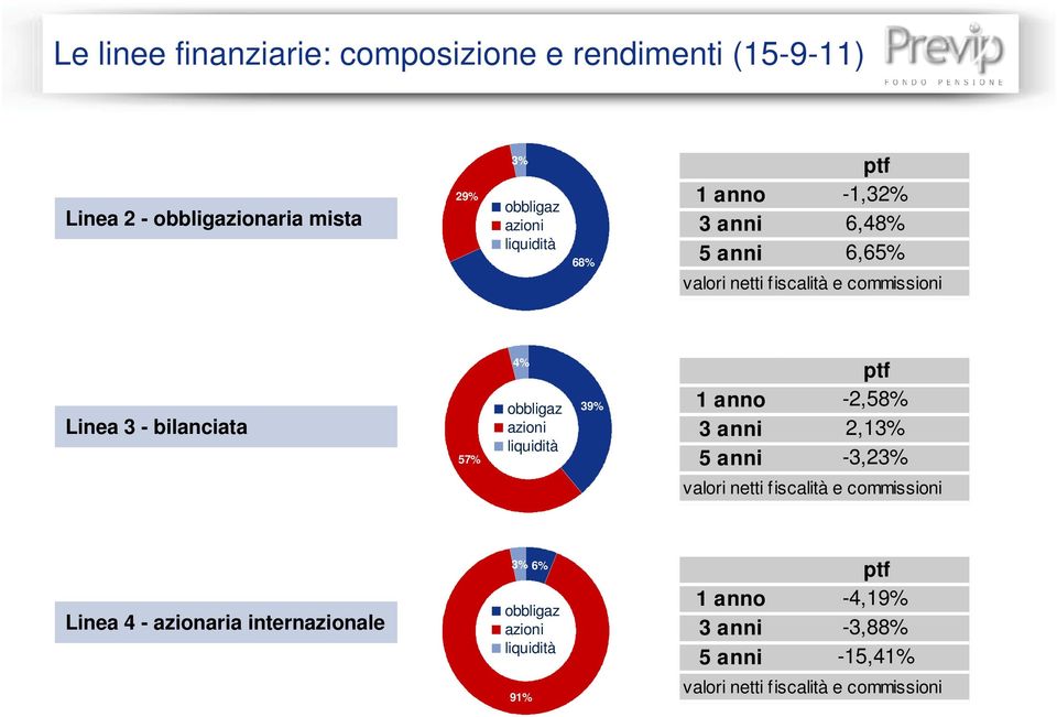 azioni liquidità 39% ptf 1 anno -2,58% 3 anni 2,13% 5 anni -3,23% valori netti fiscalità e commissioni Linea 4 - azionaria