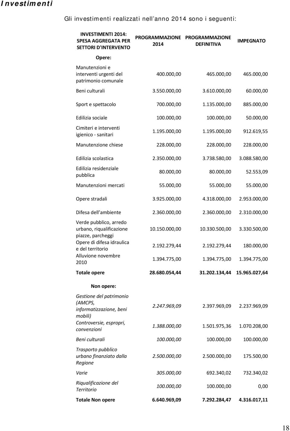 000,00 Edilizia sociale 100.000,00 100.000,00 50.000,00 Cimiteri e interventi igienico sanitari 1.195.000,00 1.195.000,00 912.619,55 Manutenzione chiese 228.000,00 228.000,00 228.000,00 Edilizia scolastica 2.