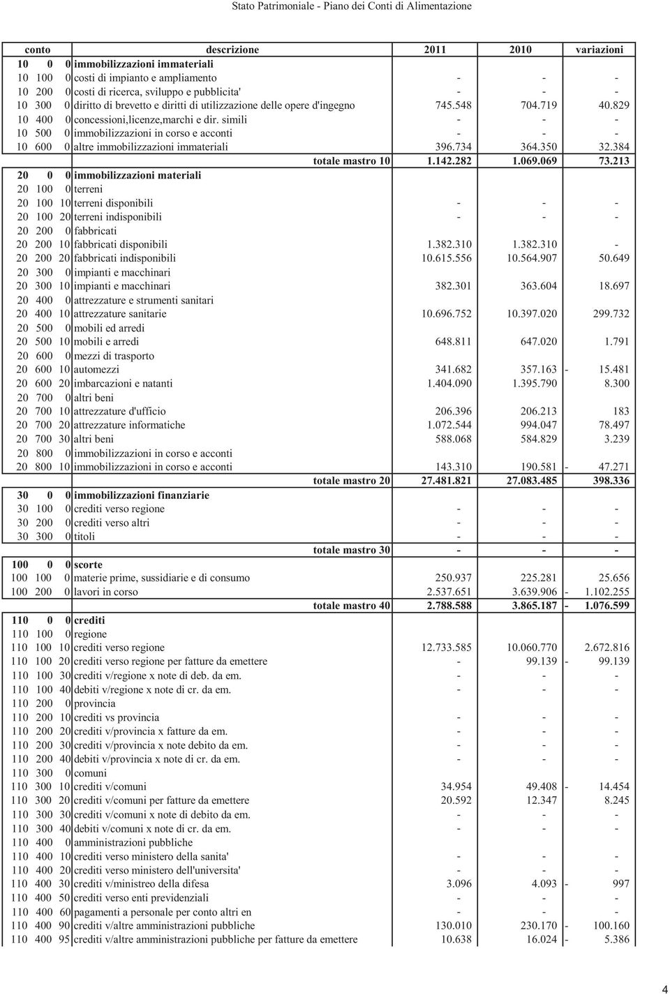 simili - - - 10 500 0 immobilizzazioni in corso e acconti - - - 10 600 0 altre immobilizzazioni immateriali 396.734 364.350 32.384 totale mastro 10 1.142.282 1.069.069 73.