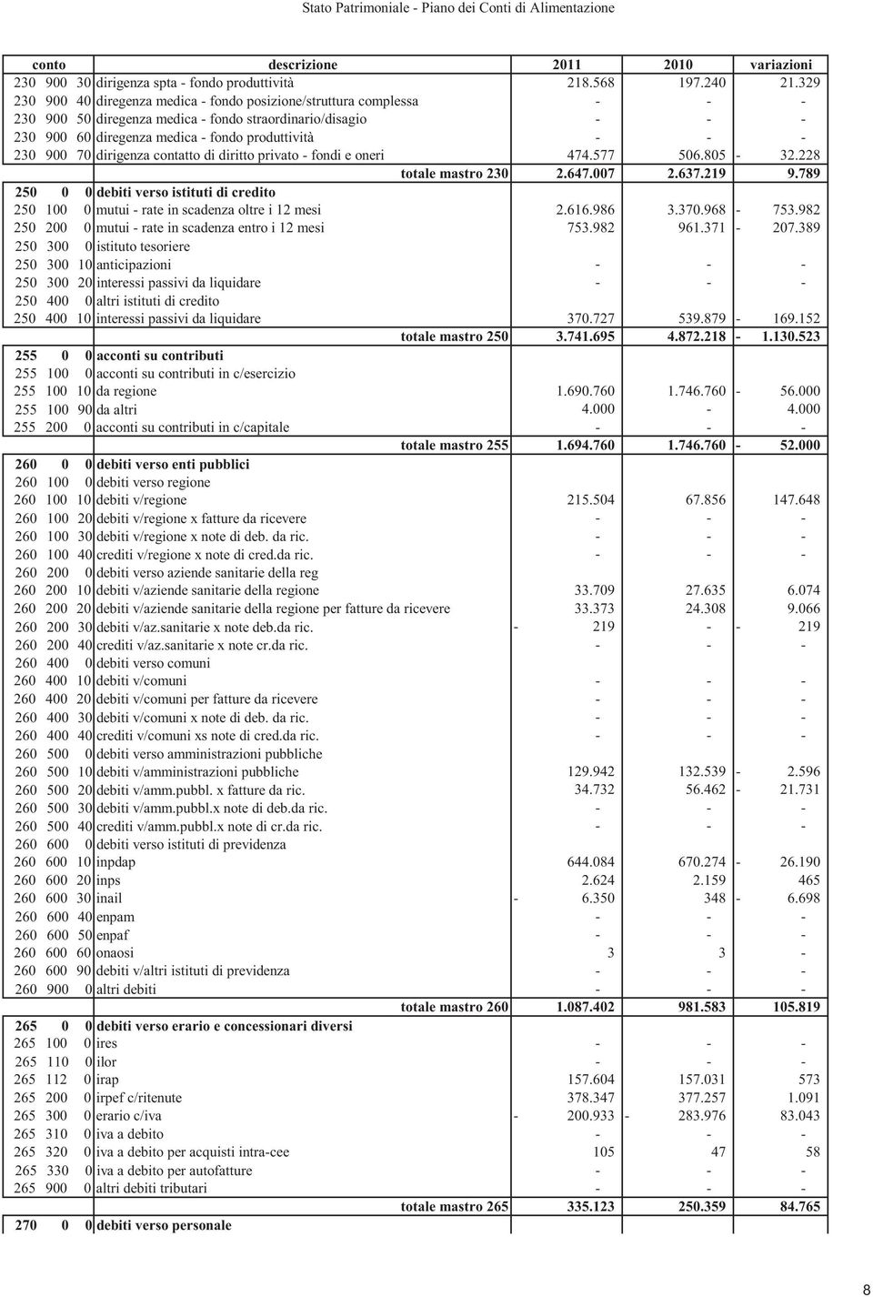 900 70 dirigenza contatto di diritto privato - fondi e oneri 474.577 506.805-32.228 totale mastro 230 2.647.007 2.637.219 9.