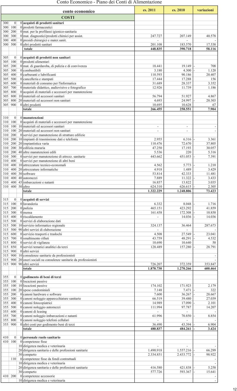 108 183.570 17.538 totale 448.835 390.718 58.116 305 0 0 acquisti di prodotti non sanitari 305 100 0 prodotti alimentari 305 200 0 mat. di guardaroba, di pulizia e di convivenza 18.441 19.