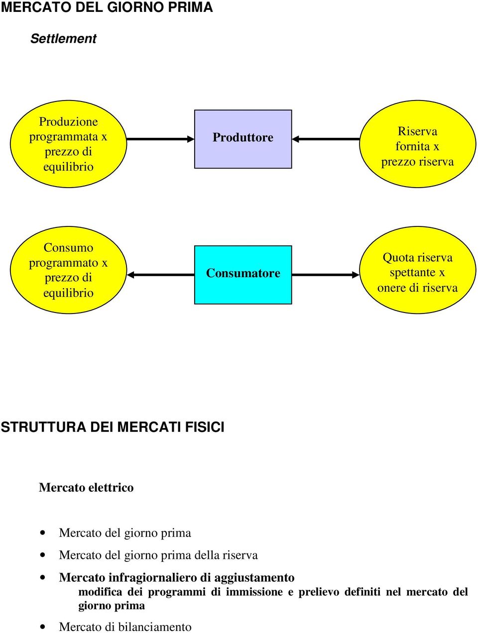 MERCATI FISICI Mercato elettrico Mercato del giorno prima Mercato del giorno prima della riserva Mercato infragiornaliero