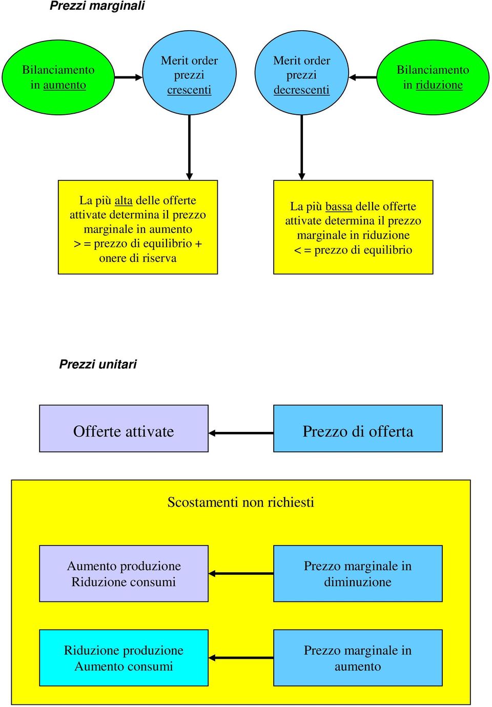 attivate determina il prezzo marginale in riduzione < = prezzo di equilibrio Prezzi unitari Offerte attivate Prezzo di offerta Scostamenti