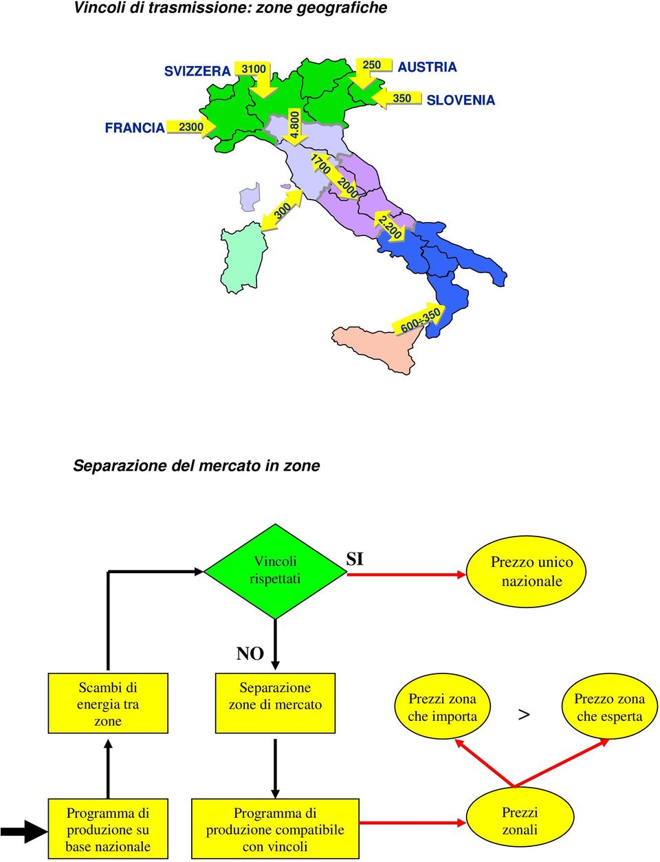 200 600 350 Separazione del mercato in zone Vincoli rispettati SI Prezzo unico nazionale NO Scambi di