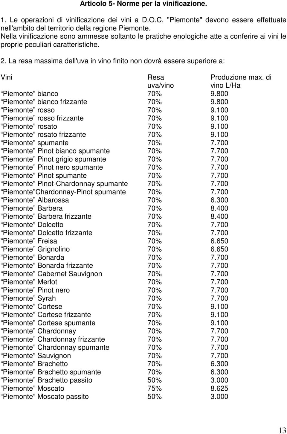 La resa massima dell'uva in vino finito non dovrà essere superiore a: Vini Resa Produzione max. di uva/vino vino L/Ha Piemonte bianco 70% 9.800 Piemonte bianco frizzante 70% 9.