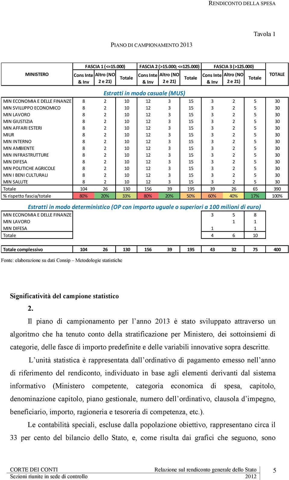 30 MIN SVILUPPO ECONOMICO 8 2 10 12 3 15 3 2 5 30 MIN LAVORO 8 2 10 12 3 15 3 2 5 30 MIN GIUSTIZIA 8 2 10 12 3 15 3 2 5 30 MIN AFFARI ESTERI 8 2 10 12 3 15 3 2 5 30 MIUR 8 2 10 12 3 15 3 2 5 30 MIN