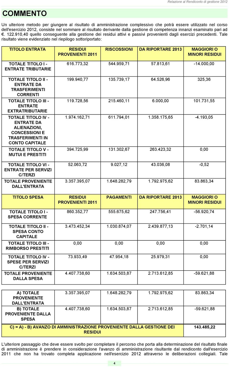 Tale risultato viene evidenziato nel riepilogo sottoriportato: TITOLO ENTRATA RESIDUI PROVENIENTI 2011 RISCOSSIONI DA RIPORTARE 2013 MAGGIORI O MINORI RESIDUI TOTALE TITOLO I - ENTRATE TRIBUTARIE