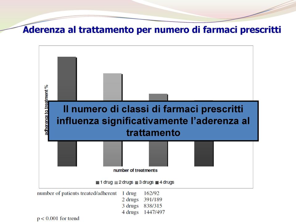 di farmaci prescritti influenza