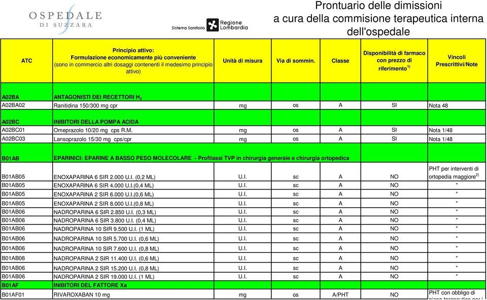 Classe Disponibilità di farmaco con prezzo di riferimento 1) Vincoli Prescrittivi/Note A02BA ANTAGONISTI DEI RECETTORI H 2 A02BA02 Ranitidina 150/300 mg cpr mg os A SI Nota 48 A02BC INIBITORI DELLA