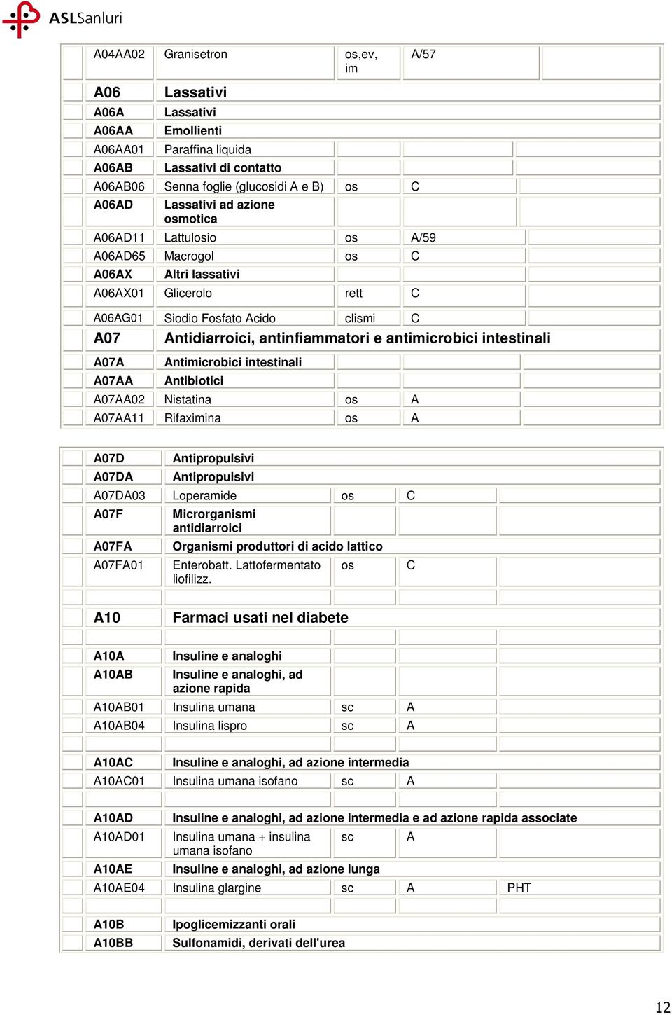 antimicrobici intestinali Antimicrobici intestinali Antibiotici A07AA02 Nistatina os A A07AA11 Rifaximina os A A07D A07DA Antipropulsivi Antipropulsivi A07DA03 Loperamide os C A07F A07FA A07FA01