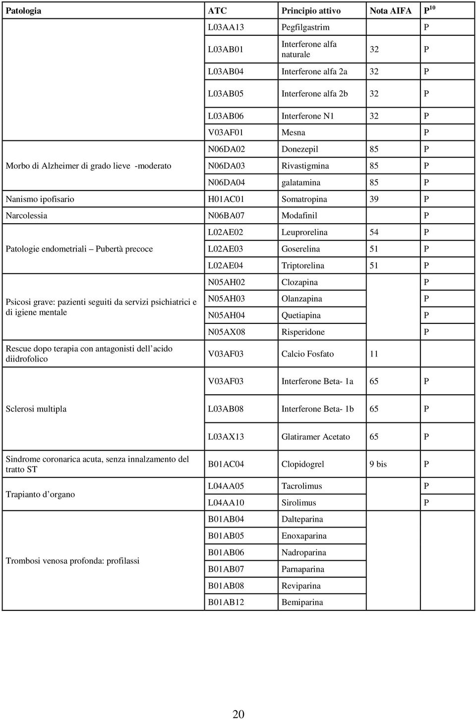 N06BA07 Modafinil P Patologie endometriali Pubertà precoce Psicosi grave: pazienti seguiti da servizi psichiatrici e di igiene mentale Rescue dopo terapia con antagonisti dell acido diidrofolico