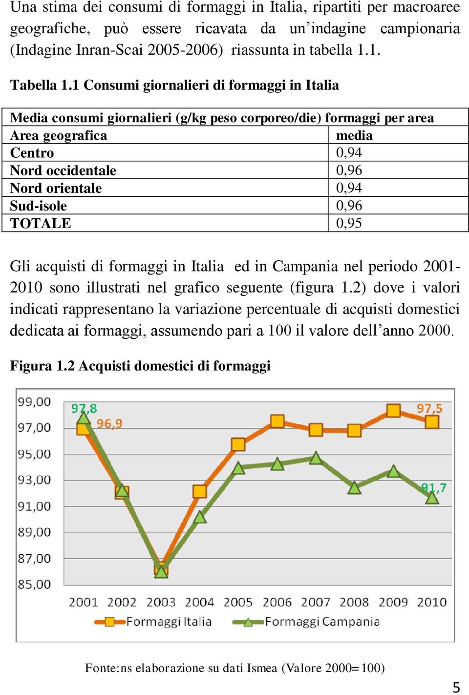 Sud-isole 0,96 TOTALE 0,95 Gli acquisti di formaggi in Italia ed in Campania nel periodo 2001-2010 sono illustrati nel grafico seguente (figura 1.