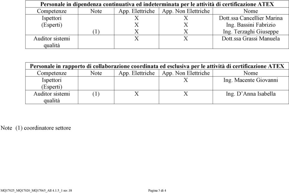 ssa Grassi Manuela Personale in rapporto di collaborazione coordinata ed esclusiva per le attività di certificazione ATE Competenze Note App.