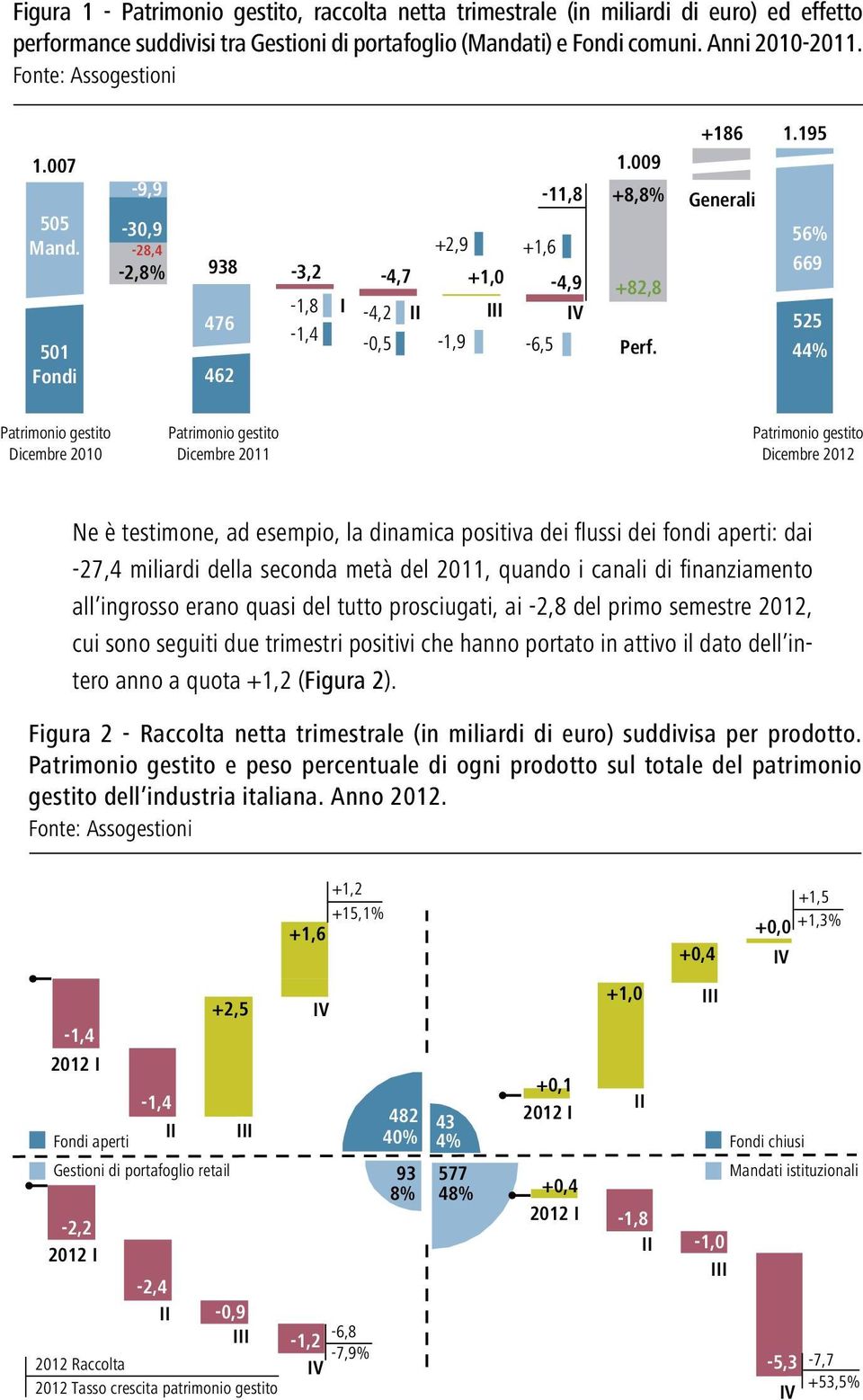 195 Generali 56% 669 525 44% Patrimonio gestito Dicembre 2010 Patrimonio gestito Dicembre 2011 Patrimonio gestito Dicembre 2012 Ne è testimone, ad esempio, la dinamica positiva dei flussi dei fondi