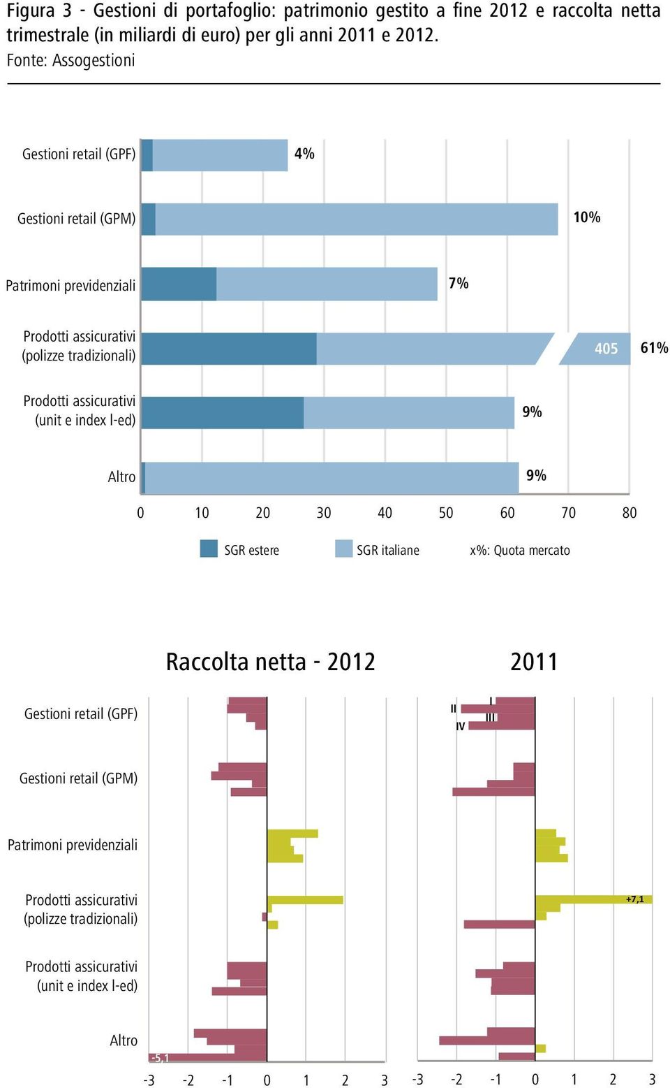 assicurativi (unit e index l-ed) 9% Altro 0 10 20 30 40 50 60 70 80 9% SGR estere SGR italiane x%: Quota mercato Raccolta netta - 2012 2011 Gestioni retail (GPF)