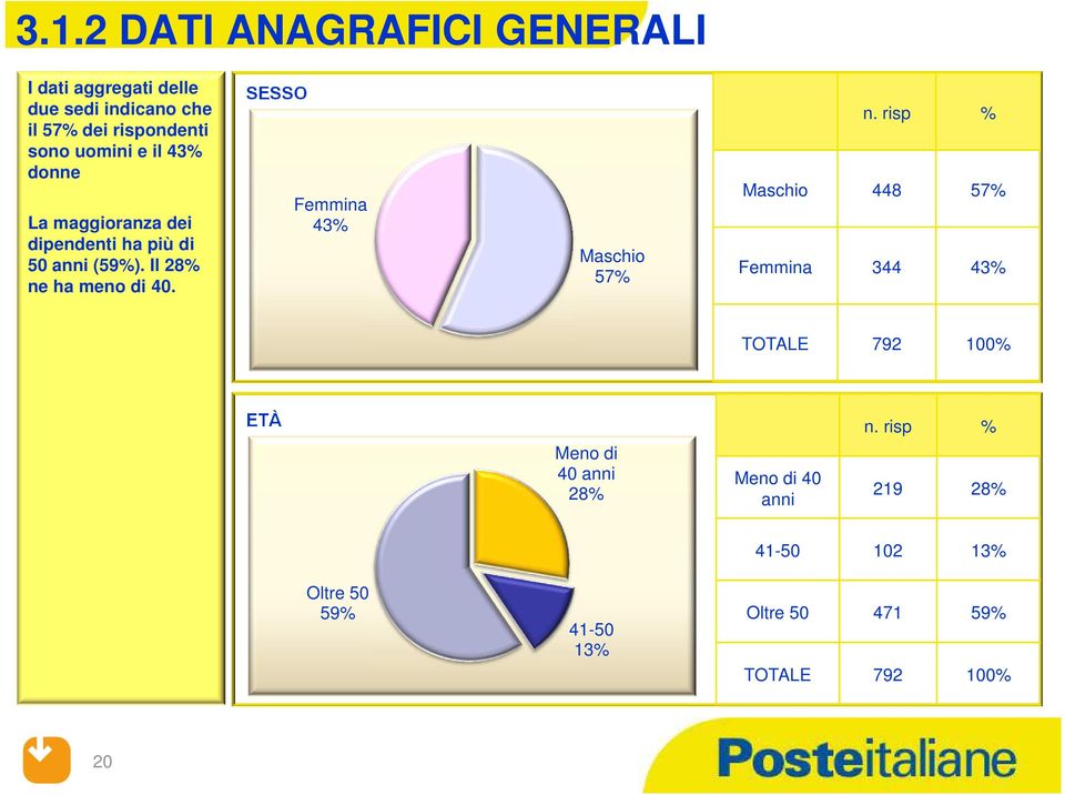 SESSO Femmina 43% Maschio 57% n.