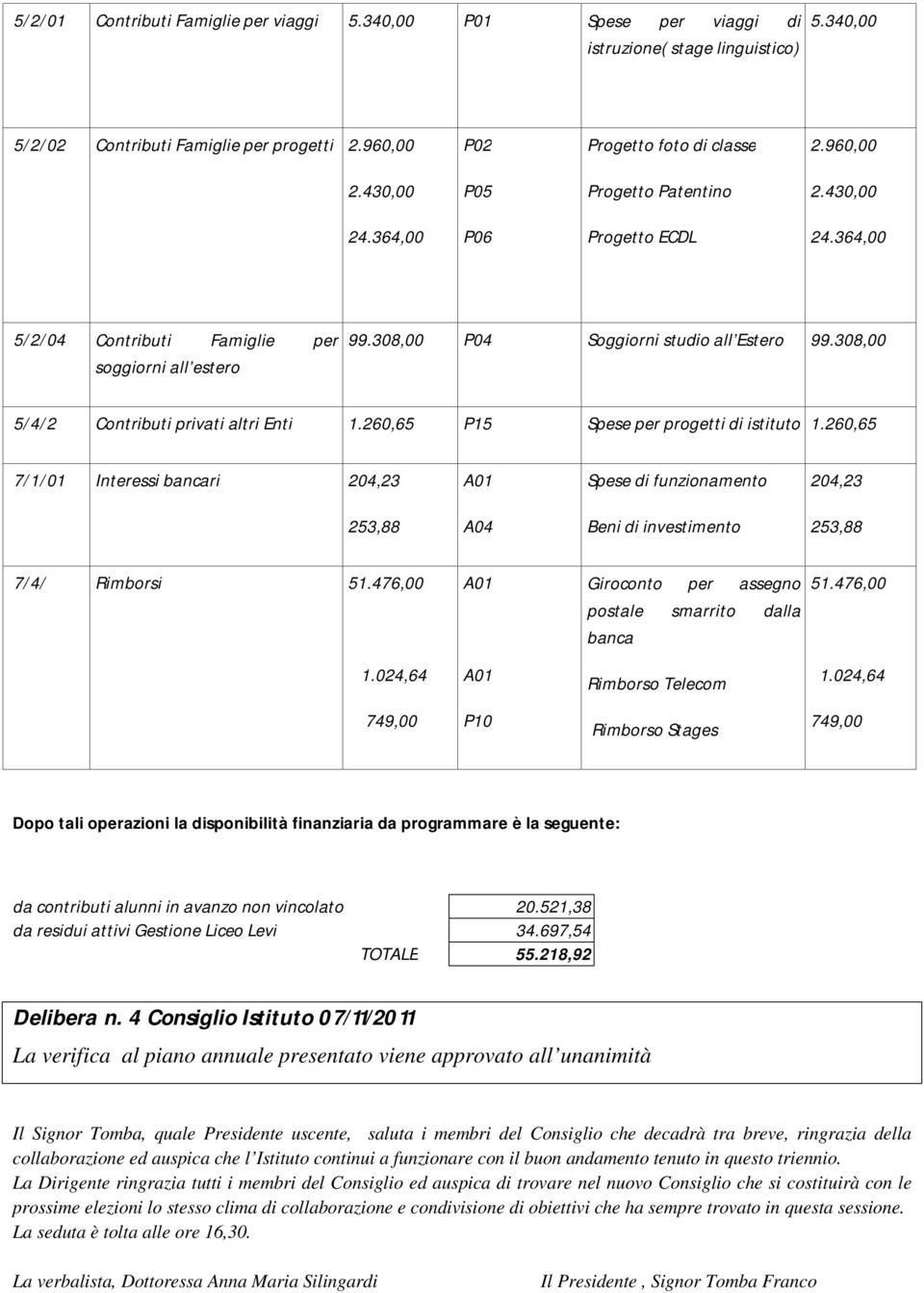 308,00 5/4/2 Contributi privati altri Enti 1.260,65 P15 Spese per progetti di istituto 1.