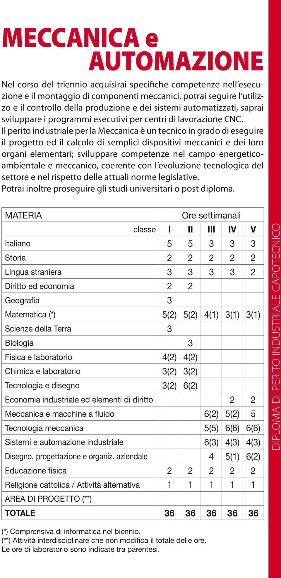 Il perito industriale per la Meccanica è un tecnico in grado di eseguire il progetto ed il calcolo di semplici dispositivi meccanici e dei loro organi elementari; sviluppare competenze nel campo