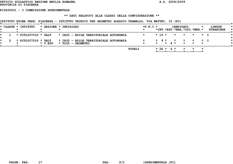 CONFIGURAZIONE ** ISTITUTO PRIMA SEDE: PIACENZA - ISTITUTO TECNICO PER GEOMETRI ALESSIO TRAMELLO, VIA MATTEI, 33 (PC) * 1 * PCTL00701P * 5ALT *