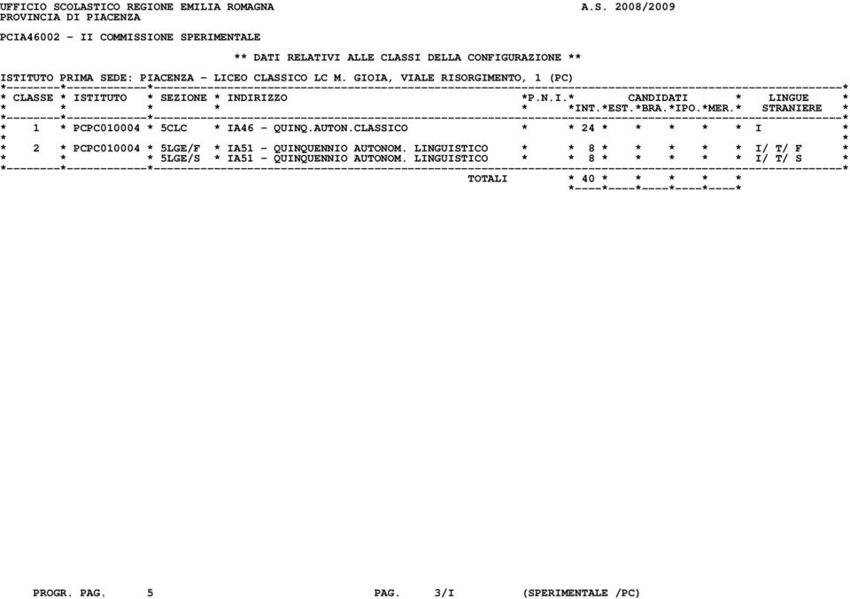 CONFIGURAZIONE ** ISTITUTO PRIMA SEDE: PIACENZA - LICEO CLASSICO LC M. GIOIA, VIALE RISORGIMENTO, 1 (PC) * 1 * PCPC010004 * 5CLC * IA46 - QUINQ.AUTON.