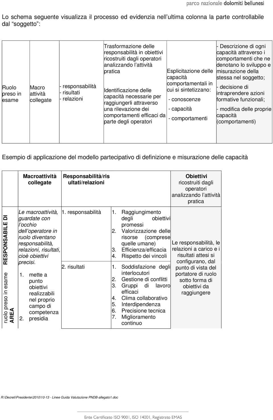 comportamenti efficaci da parte degli operatori Esplicitazione delle capacità comportamentali in cui si sintetizzano: - conoscenze - capacità - comportamenti - Descrizione di ogni capacità attraverso