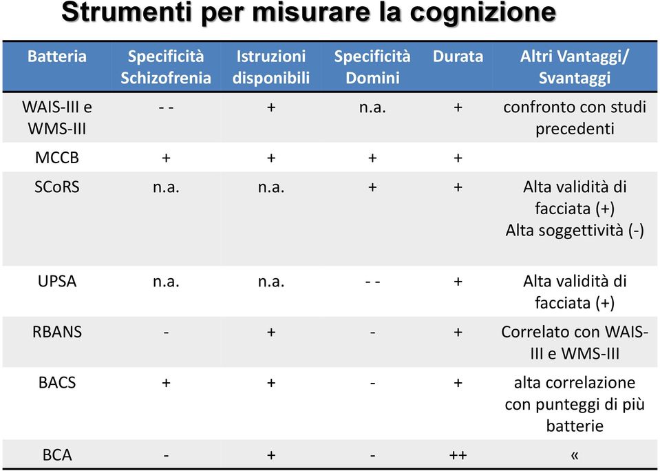 a. n.a. + + Alta validità di facciata (+) Alta soggettività (-) UPSA n.a. n.a. - - + Alta validità di facciata (+)