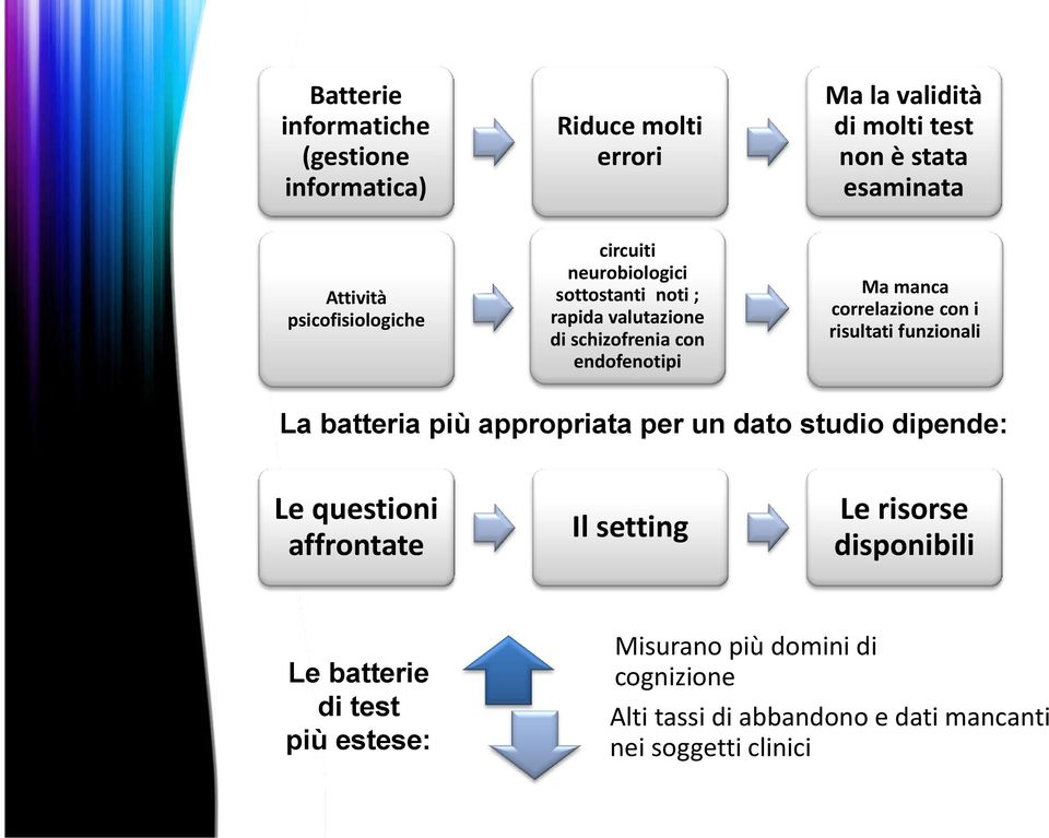 correlazione con i risultati funzionali La batteria più appropriata per un dato studio dipende: Le questioni affrontate Il setting