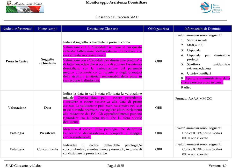 Valorizzare con 4"Ospedale per dimissione protetta" è di fatto l'ospedale che si occupa di attivare l'assistenza domiciliare, con la partecipazione del personale medico infermieristico di reparto e