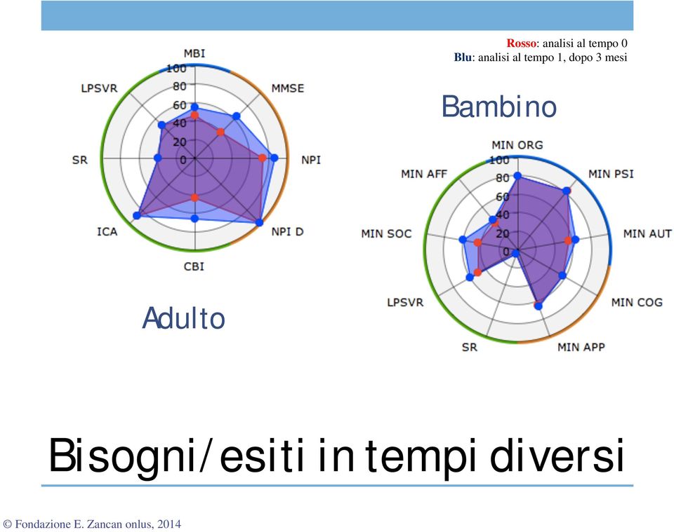 dopo 3 mesi Bambino Adulto